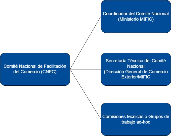 Estructura Comité